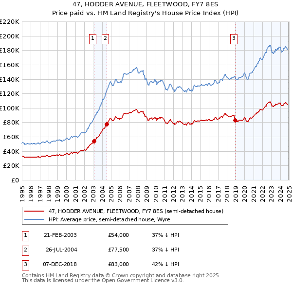 47, HODDER AVENUE, FLEETWOOD, FY7 8ES: Price paid vs HM Land Registry's House Price Index