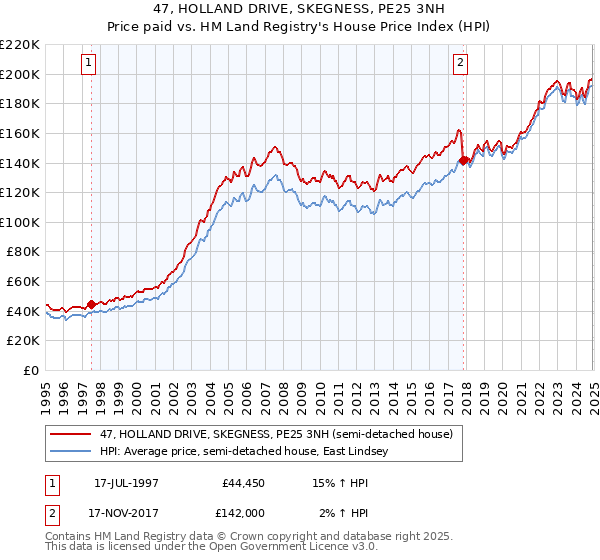 47, HOLLAND DRIVE, SKEGNESS, PE25 3NH: Price paid vs HM Land Registry's House Price Index