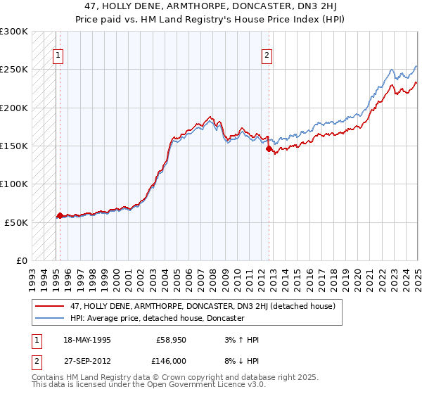 47, HOLLY DENE, ARMTHORPE, DONCASTER, DN3 2HJ: Price paid vs HM Land Registry's House Price Index