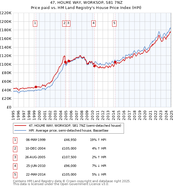 47, HOLME WAY, WORKSOP, S81 7NZ: Price paid vs HM Land Registry's House Price Index