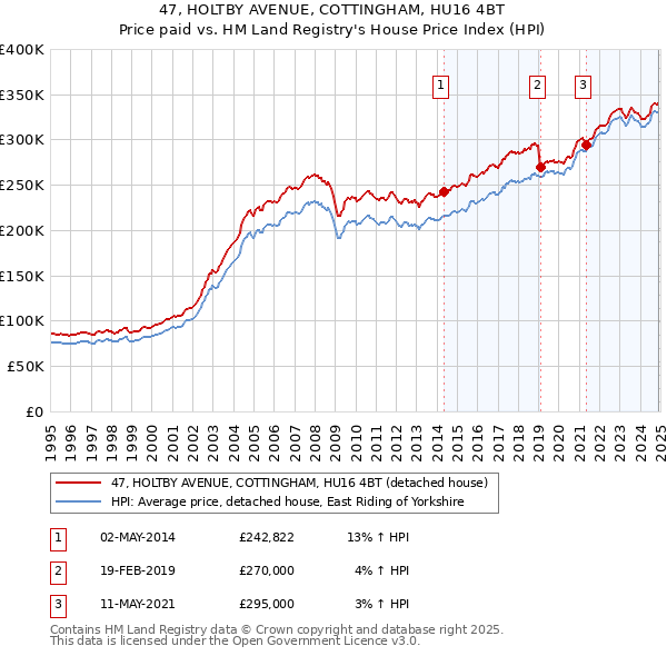 47, HOLTBY AVENUE, COTTINGHAM, HU16 4BT: Price paid vs HM Land Registry's House Price Index