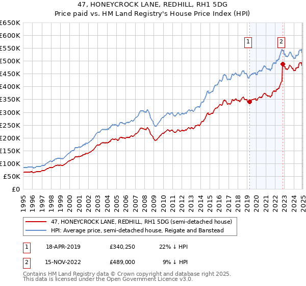 47, HONEYCROCK LANE, REDHILL, RH1 5DG: Price paid vs HM Land Registry's House Price Index