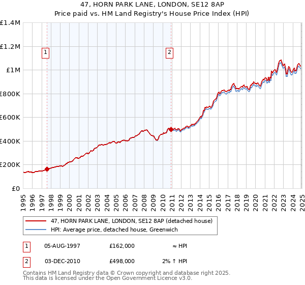 47, HORN PARK LANE, LONDON, SE12 8AP: Price paid vs HM Land Registry's House Price Index
