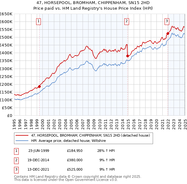 47, HORSEPOOL, BROMHAM, CHIPPENHAM, SN15 2HD: Price paid vs HM Land Registry's House Price Index
