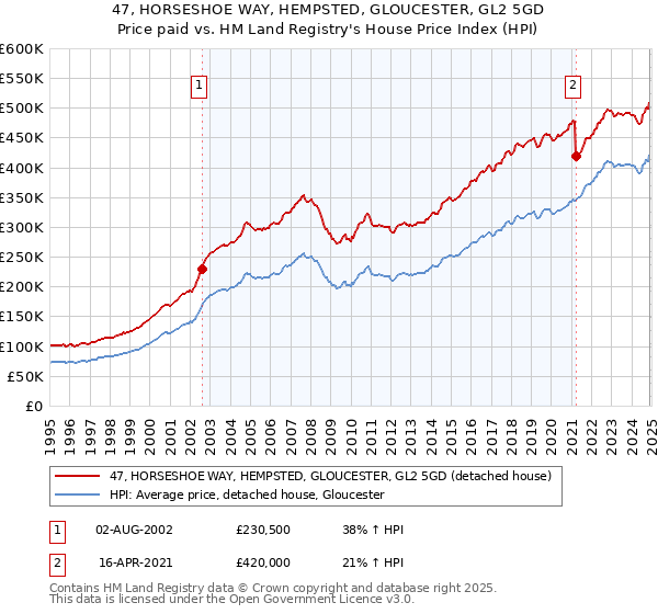47, HORSESHOE WAY, HEMPSTED, GLOUCESTER, GL2 5GD: Price paid vs HM Land Registry's House Price Index