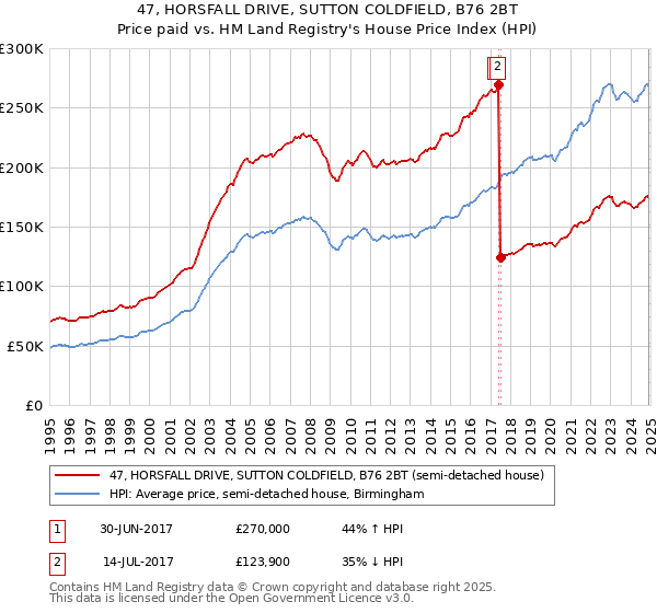 47, HORSFALL DRIVE, SUTTON COLDFIELD, B76 2BT: Price paid vs HM Land Registry's House Price Index