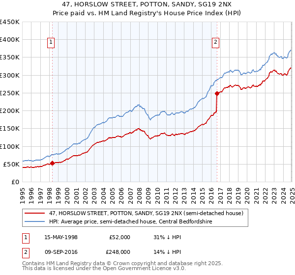 47, HORSLOW STREET, POTTON, SANDY, SG19 2NX: Price paid vs HM Land Registry's House Price Index