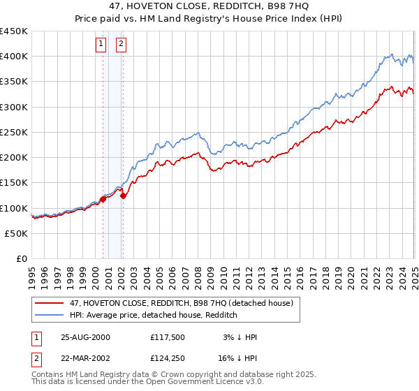 47, HOVETON CLOSE, REDDITCH, B98 7HQ: Price paid vs HM Land Registry's House Price Index