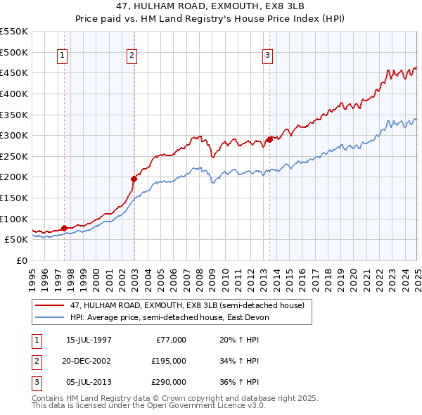 47, HULHAM ROAD, EXMOUTH, EX8 3LB: Price paid vs HM Land Registry's House Price Index