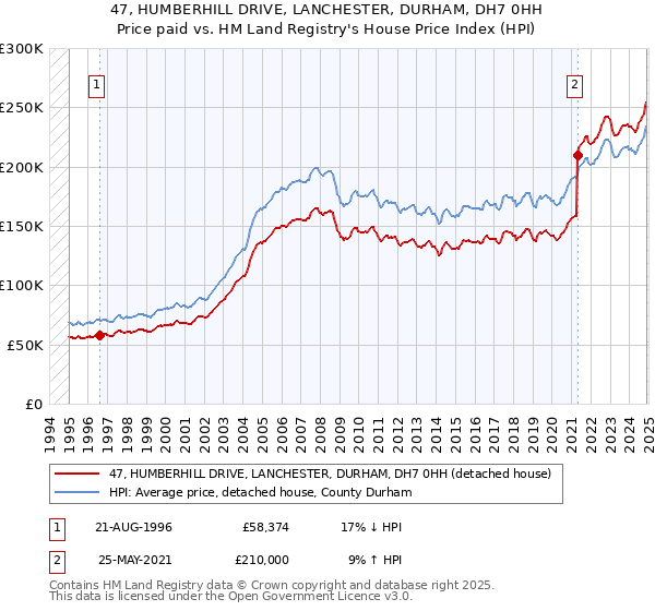 47, HUMBERHILL DRIVE, LANCHESTER, DURHAM, DH7 0HH: Price paid vs HM Land Registry's House Price Index