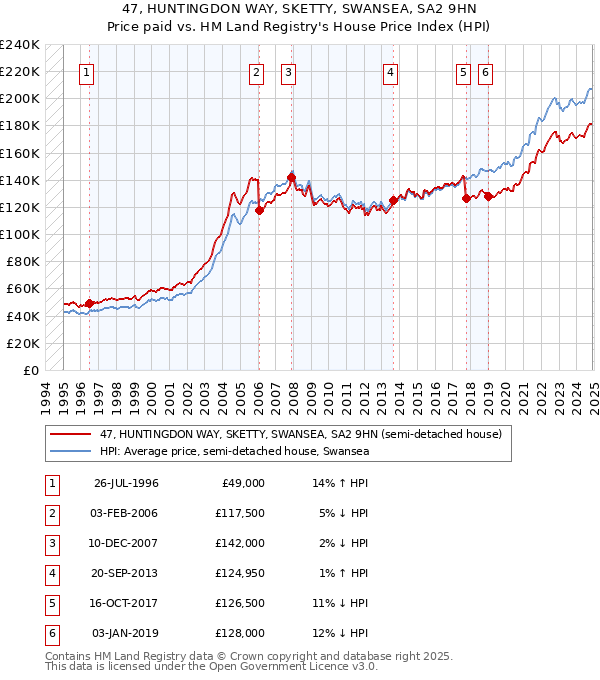 47, HUNTINGDON WAY, SKETTY, SWANSEA, SA2 9HN: Price paid vs HM Land Registry's House Price Index