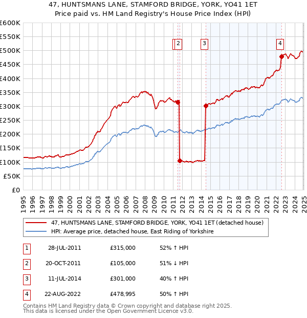 47, HUNTSMANS LANE, STAMFORD BRIDGE, YORK, YO41 1ET: Price paid vs HM Land Registry's House Price Index