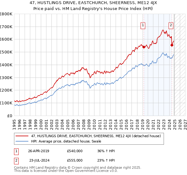 47, HUSTLINGS DRIVE, EASTCHURCH, SHEERNESS, ME12 4JX: Price paid vs HM Land Registry's House Price Index