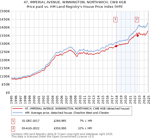 47, IMPERIAL AVENUE, WINNINGTON, NORTHWICH, CW8 4GB: Price paid vs HM Land Registry's House Price Index