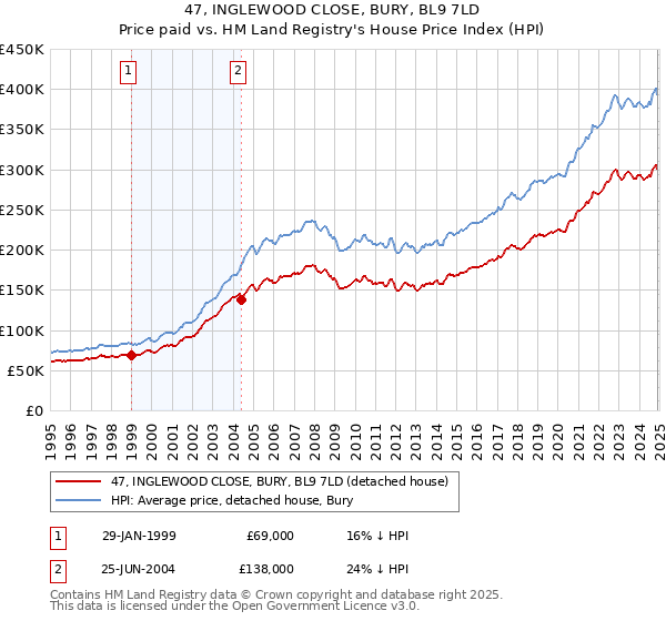 47, INGLEWOOD CLOSE, BURY, BL9 7LD: Price paid vs HM Land Registry's House Price Index