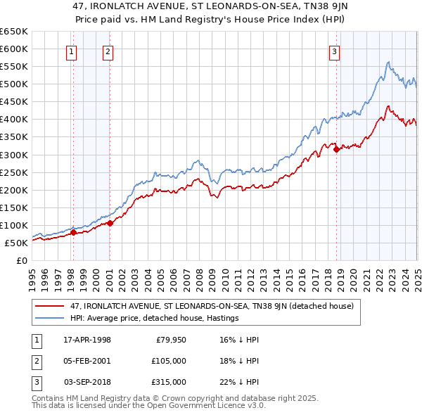 47, IRONLATCH AVENUE, ST LEONARDS-ON-SEA, TN38 9JN: Price paid vs HM Land Registry's House Price Index