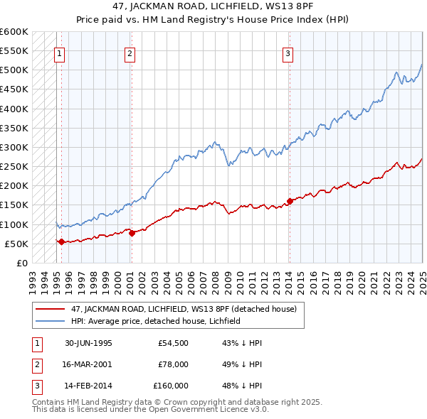 47, JACKMAN ROAD, LICHFIELD, WS13 8PF: Price paid vs HM Land Registry's House Price Index