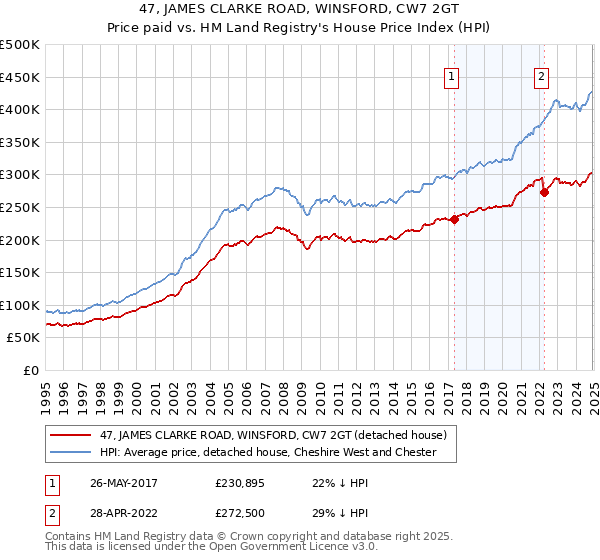 47, JAMES CLARKE ROAD, WINSFORD, CW7 2GT: Price paid vs HM Land Registry's House Price Index