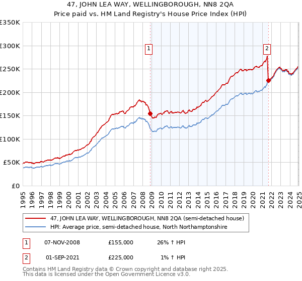 47, JOHN LEA WAY, WELLINGBOROUGH, NN8 2QA: Price paid vs HM Land Registry's House Price Index