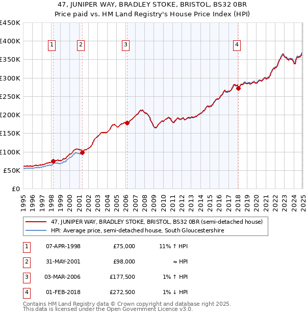 47, JUNIPER WAY, BRADLEY STOKE, BRISTOL, BS32 0BR: Price paid vs HM Land Registry's House Price Index