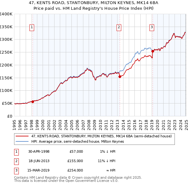 47, KENTS ROAD, STANTONBURY, MILTON KEYNES, MK14 6BA: Price paid vs HM Land Registry's House Price Index