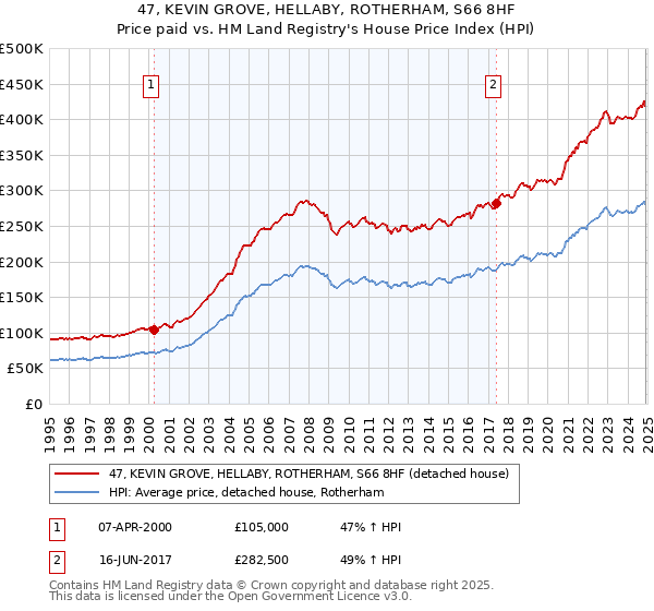 47, KEVIN GROVE, HELLABY, ROTHERHAM, S66 8HF: Price paid vs HM Land Registry's House Price Index