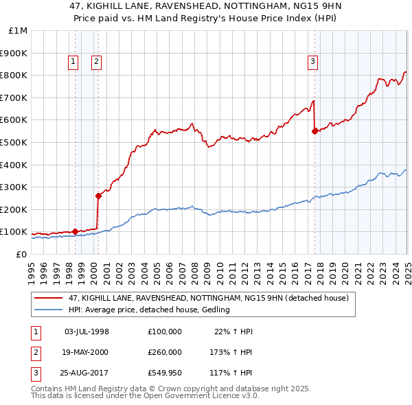 47, KIGHILL LANE, RAVENSHEAD, NOTTINGHAM, NG15 9HN: Price paid vs HM Land Registry's House Price Index