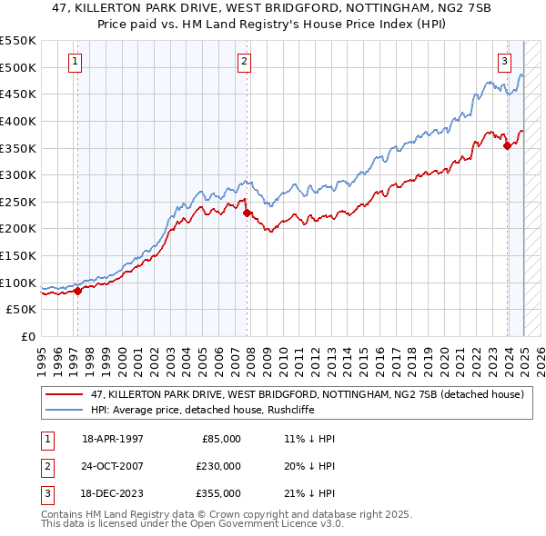 47, KILLERTON PARK DRIVE, WEST BRIDGFORD, NOTTINGHAM, NG2 7SB: Price paid vs HM Land Registry's House Price Index