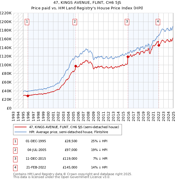 47, KINGS AVENUE, FLINT, CH6 5JS: Price paid vs HM Land Registry's House Price Index