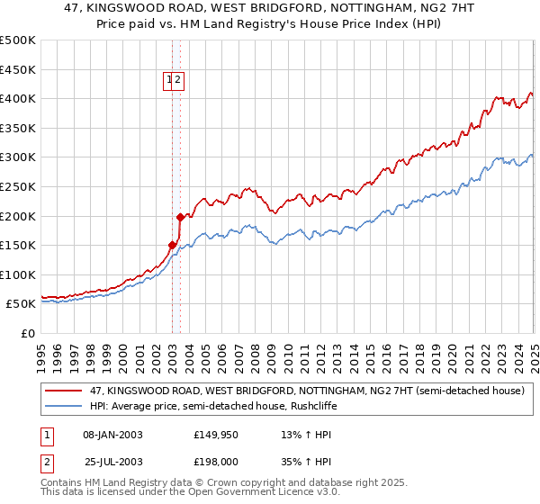 47, KINGSWOOD ROAD, WEST BRIDGFORD, NOTTINGHAM, NG2 7HT: Price paid vs HM Land Registry's House Price Index