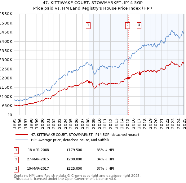 47, KITTIWAKE COURT, STOWMARKET, IP14 5GP: Price paid vs HM Land Registry's House Price Index