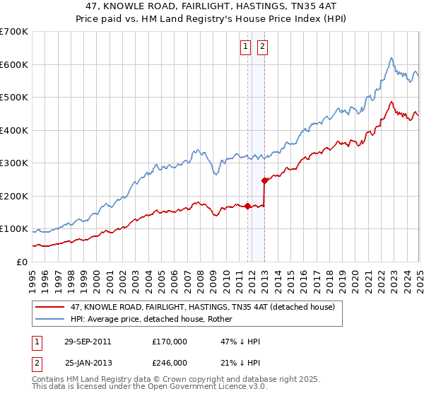 47, KNOWLE ROAD, FAIRLIGHT, HASTINGS, TN35 4AT: Price paid vs HM Land Registry's House Price Index