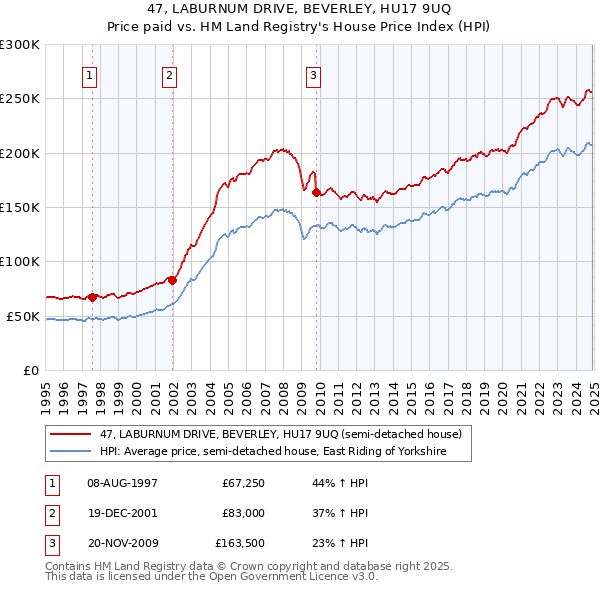 47, LABURNUM DRIVE, BEVERLEY, HU17 9UQ: Price paid vs HM Land Registry's House Price Index