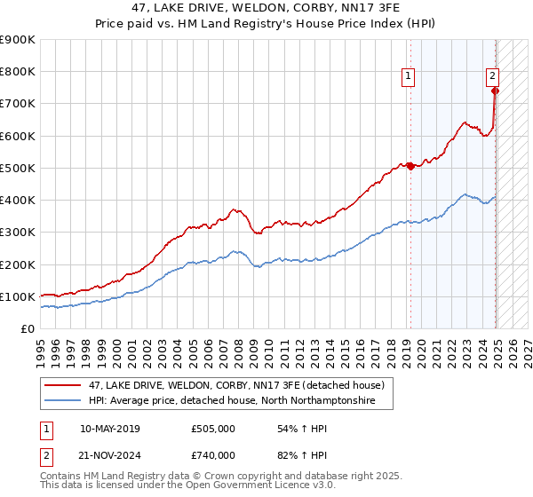 47, LAKE DRIVE, WELDON, CORBY, NN17 3FE: Price paid vs HM Land Registry's House Price Index