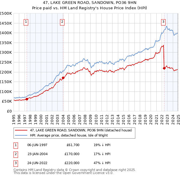 47, LAKE GREEN ROAD, SANDOWN, PO36 9HN: Price paid vs HM Land Registry's House Price Index