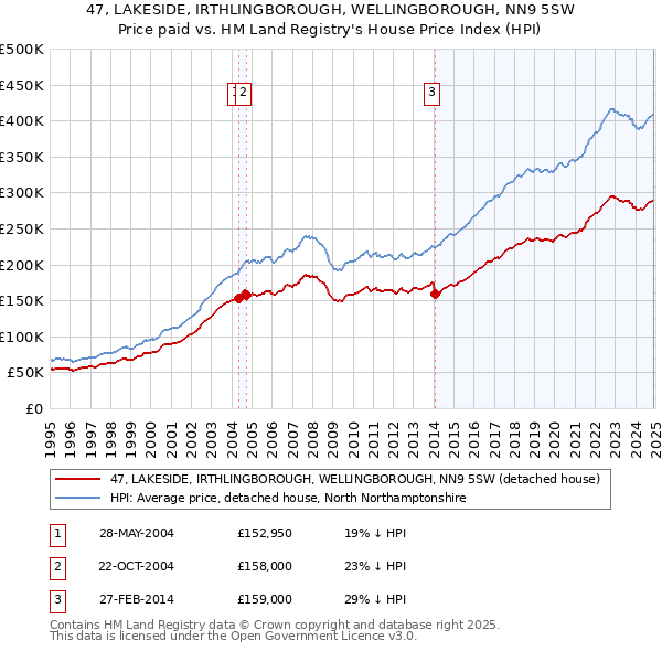 47, LAKESIDE, IRTHLINGBOROUGH, WELLINGBOROUGH, NN9 5SW: Price paid vs HM Land Registry's House Price Index