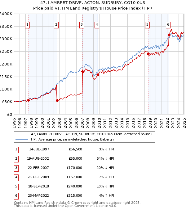 47, LAMBERT DRIVE, ACTON, SUDBURY, CO10 0US: Price paid vs HM Land Registry's House Price Index