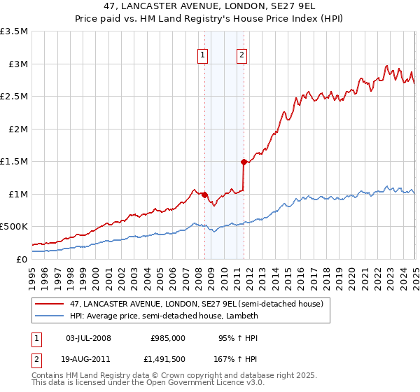 47, LANCASTER AVENUE, LONDON, SE27 9EL: Price paid vs HM Land Registry's House Price Index