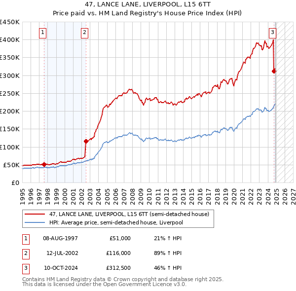 47, LANCE LANE, LIVERPOOL, L15 6TT: Price paid vs HM Land Registry's House Price Index