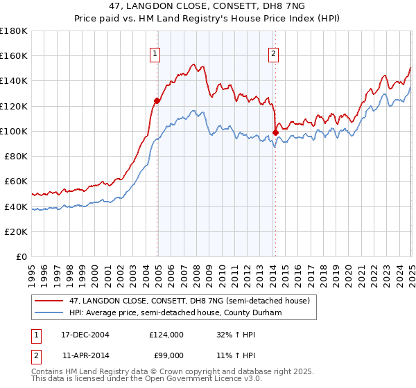 47, LANGDON CLOSE, CONSETT, DH8 7NG: Price paid vs HM Land Registry's House Price Index