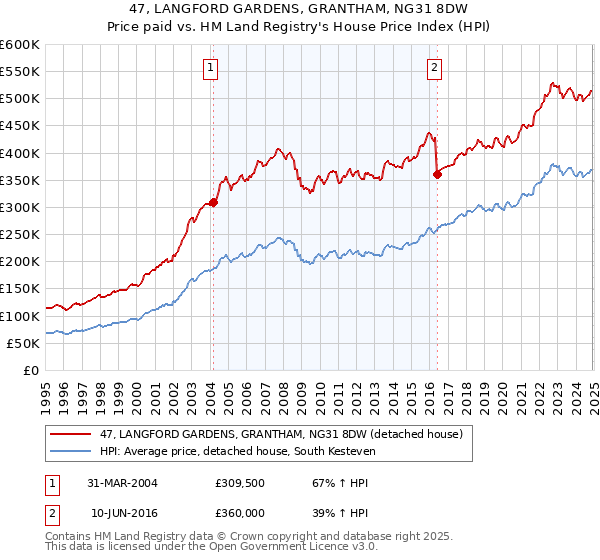 47, LANGFORD GARDENS, GRANTHAM, NG31 8DW: Price paid vs HM Land Registry's House Price Index