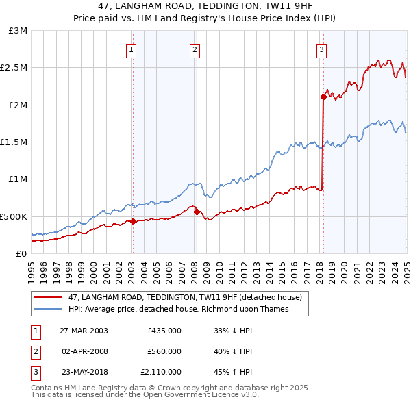 47, LANGHAM ROAD, TEDDINGTON, TW11 9HF: Price paid vs HM Land Registry's House Price Index