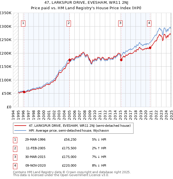 47, LARKSPUR DRIVE, EVESHAM, WR11 2NJ: Price paid vs HM Land Registry's House Price Index