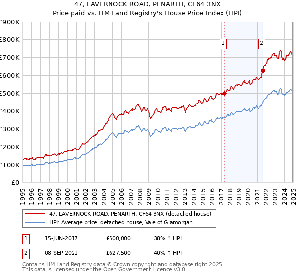 47, LAVERNOCK ROAD, PENARTH, CF64 3NX: Price paid vs HM Land Registry's House Price Index