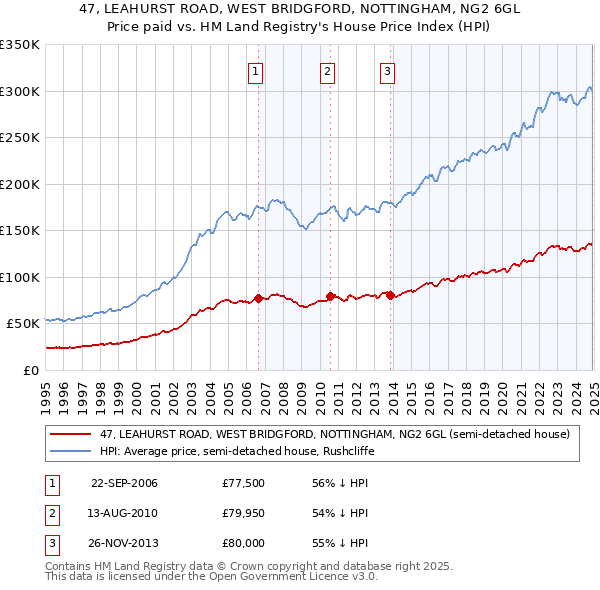 47, LEAHURST ROAD, WEST BRIDGFORD, NOTTINGHAM, NG2 6GL: Price paid vs HM Land Registry's House Price Index