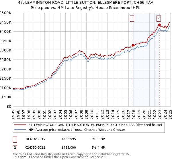 47, LEAMINGTON ROAD, LITTLE SUTTON, ELLESMERE PORT, CH66 4AA: Price paid vs HM Land Registry's House Price Index