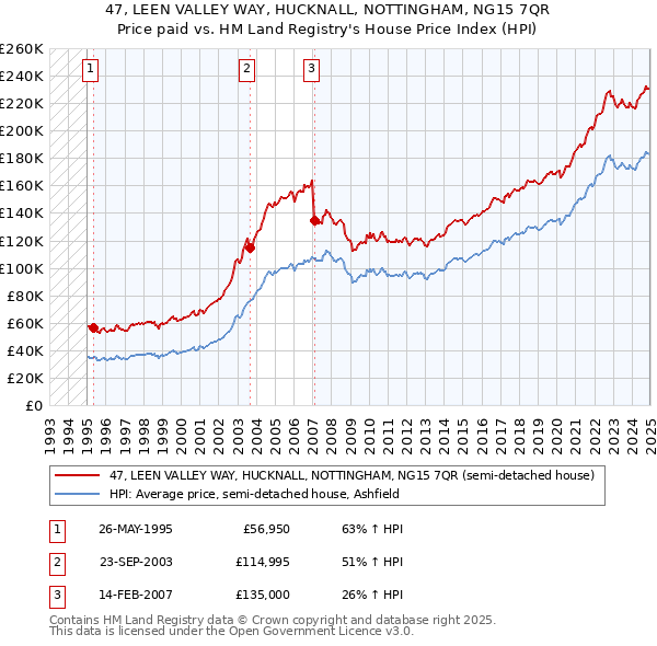 47, LEEN VALLEY WAY, HUCKNALL, NOTTINGHAM, NG15 7QR: Price paid vs HM Land Registry's House Price Index