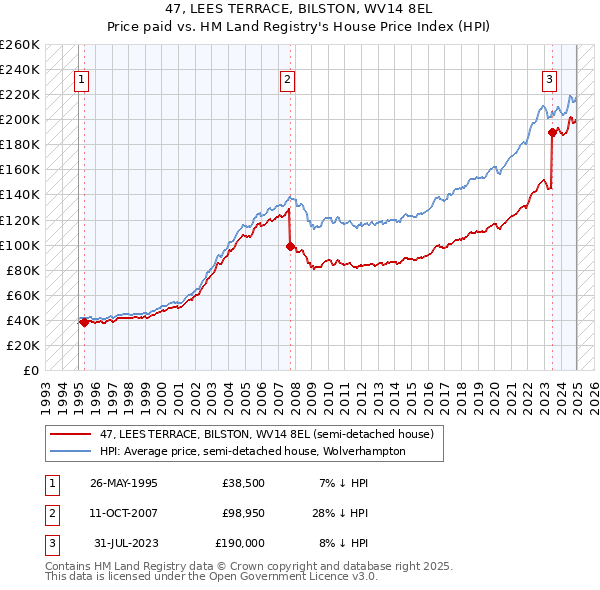 47, LEES TERRACE, BILSTON, WV14 8EL: Price paid vs HM Land Registry's House Price Index