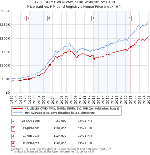47, LESLEY OWEN WAY, SHREWSBURY, SY1 4RB: Price paid vs HM Land Registry's House Price Index