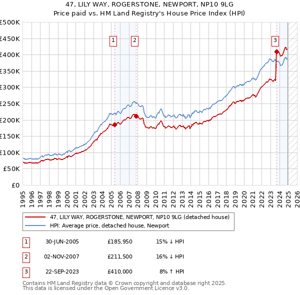 47, LILY WAY, ROGERSTONE, NEWPORT, NP10 9LG: Price paid vs HM Land Registry's House Price Index